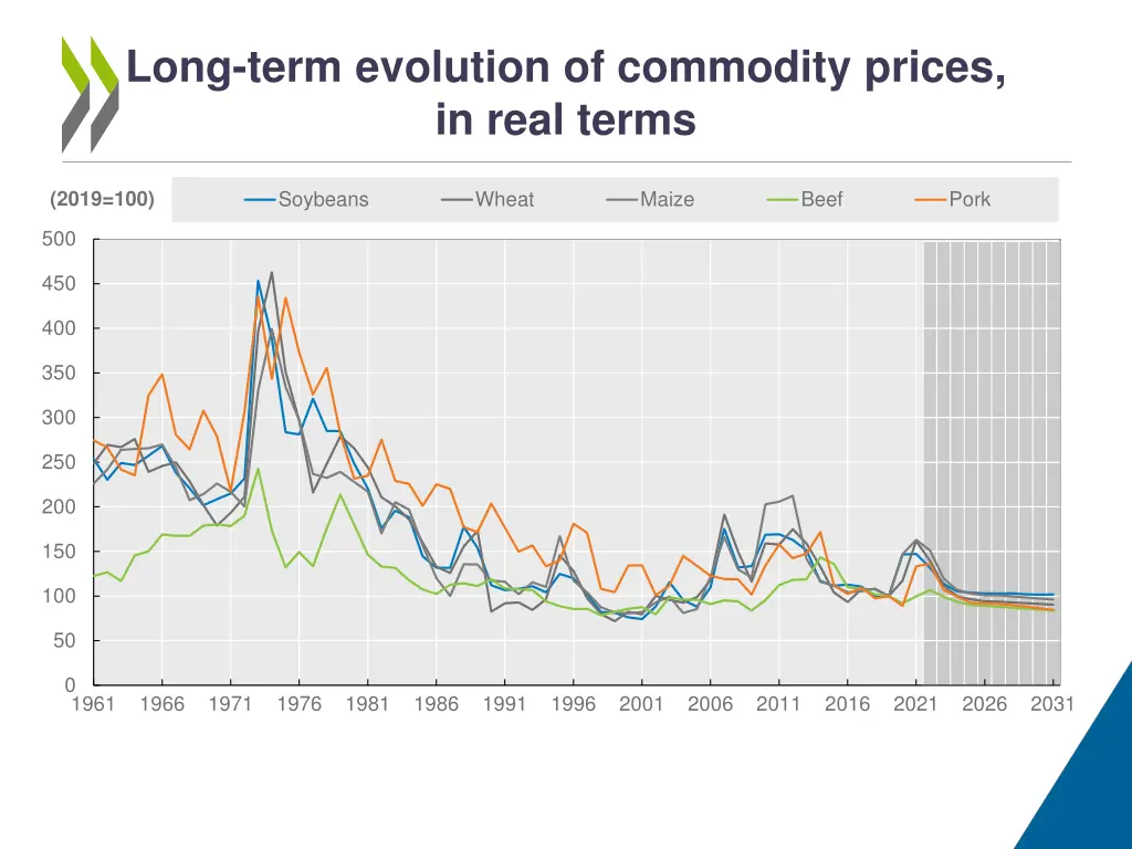 long term evolution of commodity prices in real