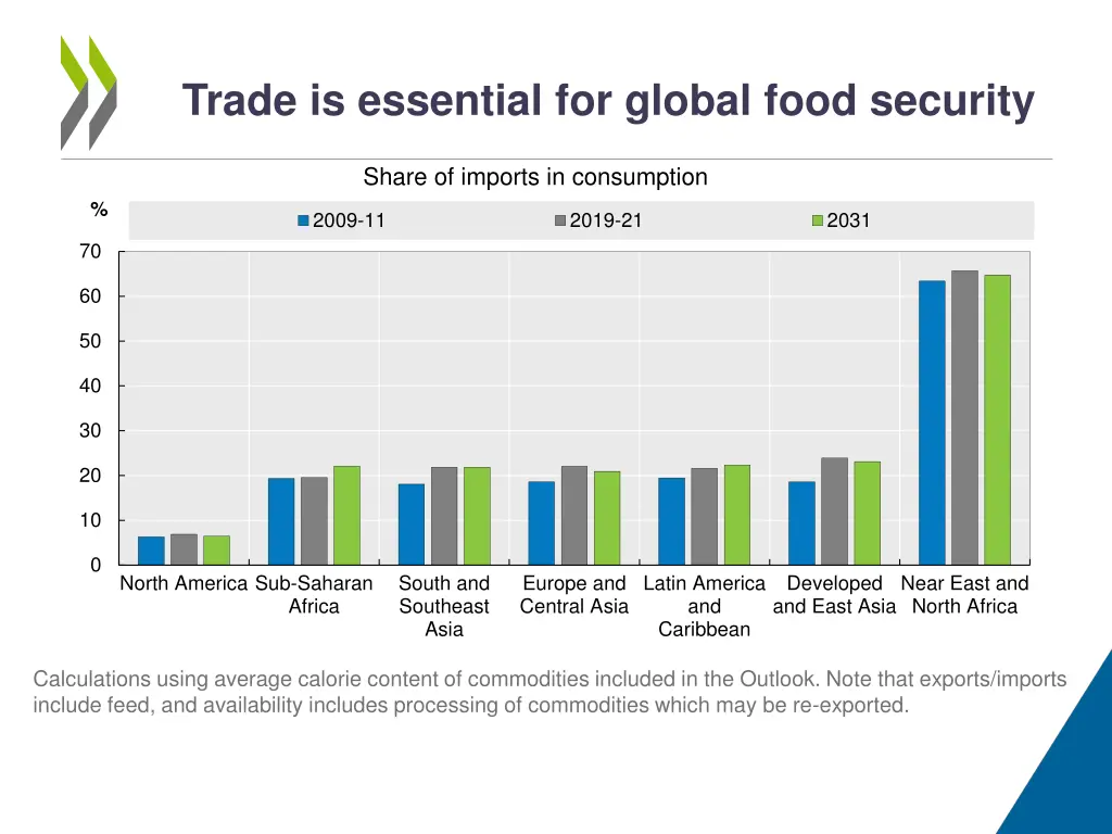 trade is essential for global food security