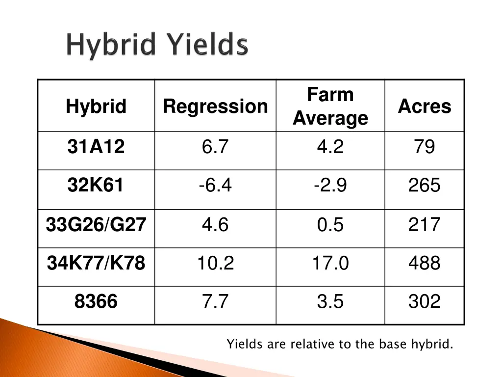 farm average 4 2