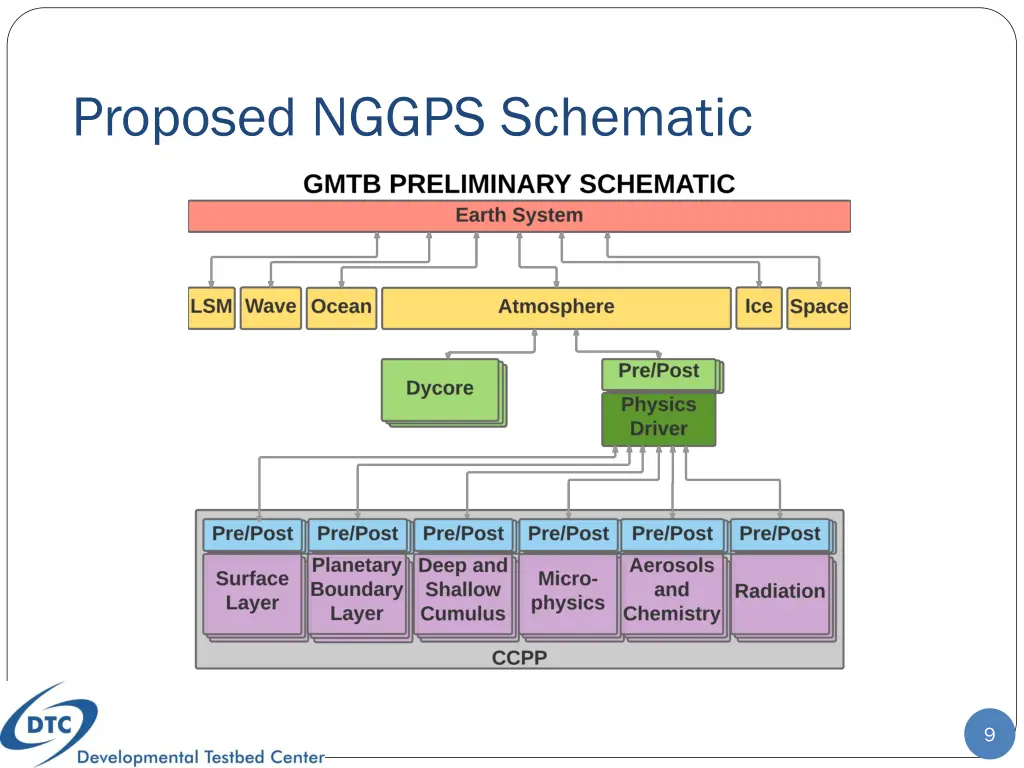 proposed nggps schematic
