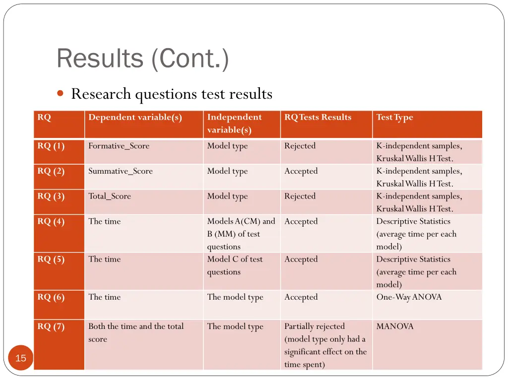results cont