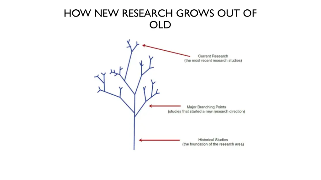 how new research grows out of old