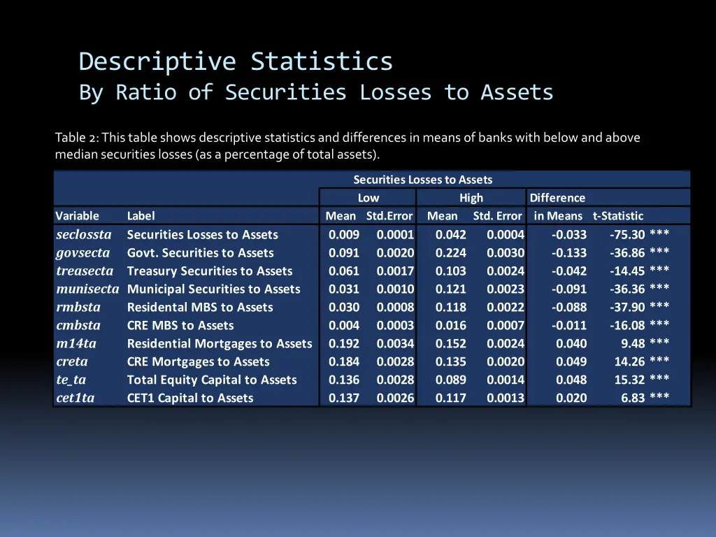 descriptive statistics by ratio of securities
