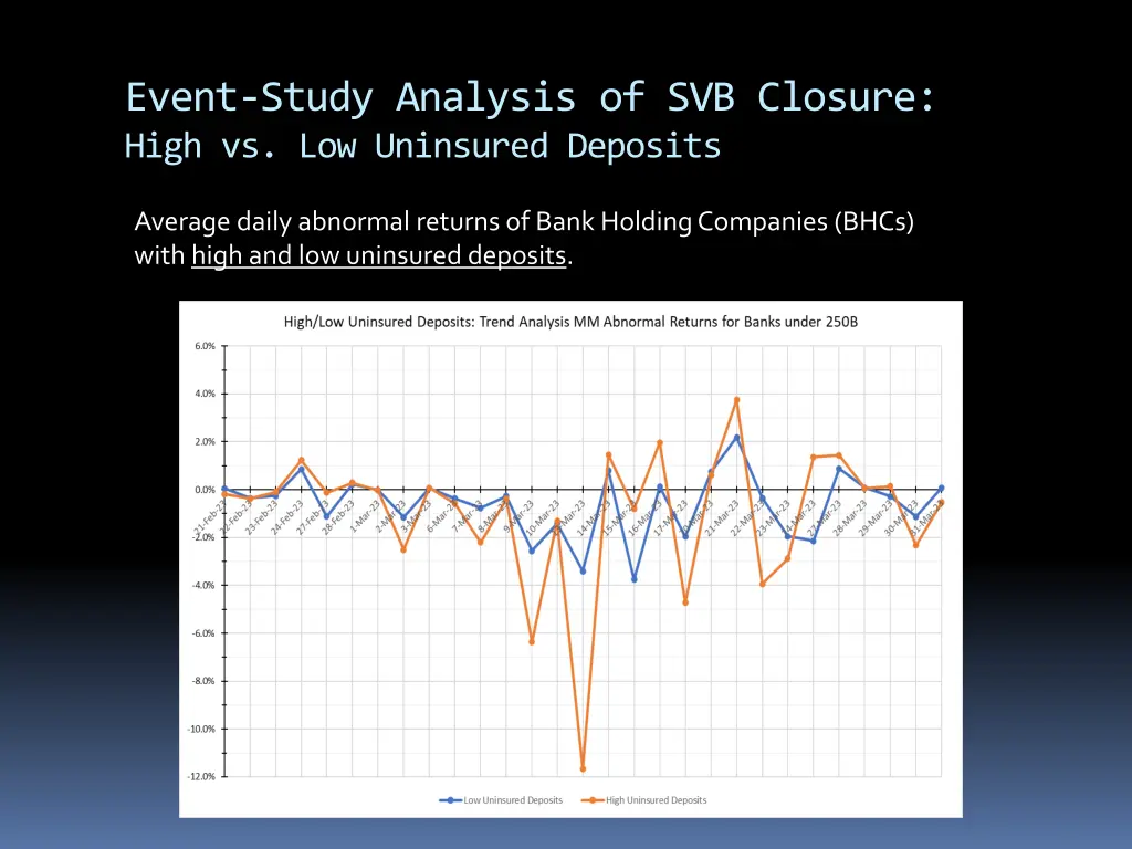 event study analysis of svb closure high 1