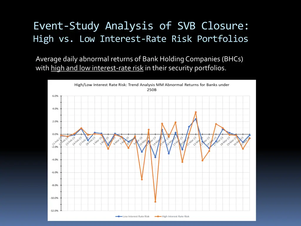 event study analysis of svb closure high