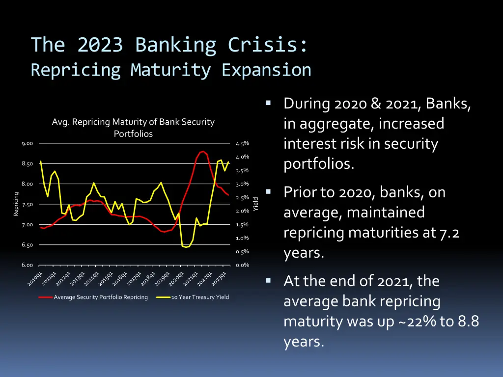the 2023 banking crisis repricing maturity