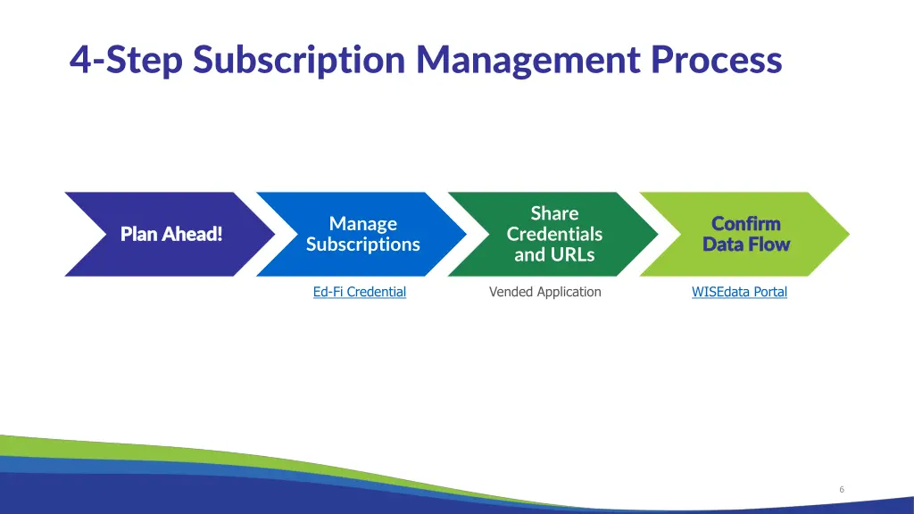 4 step subscription management process
