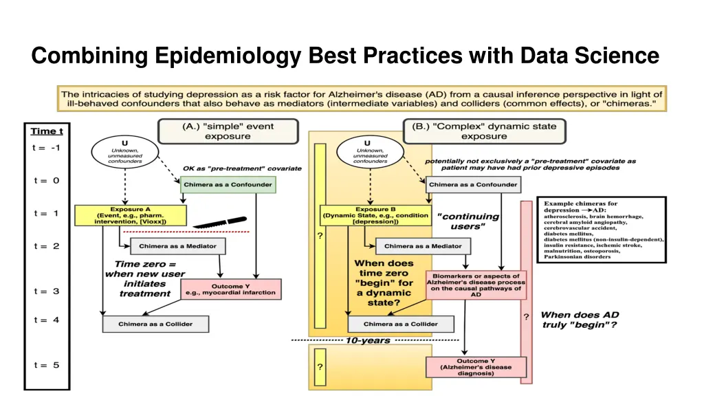 combining epidemiology best practices with data