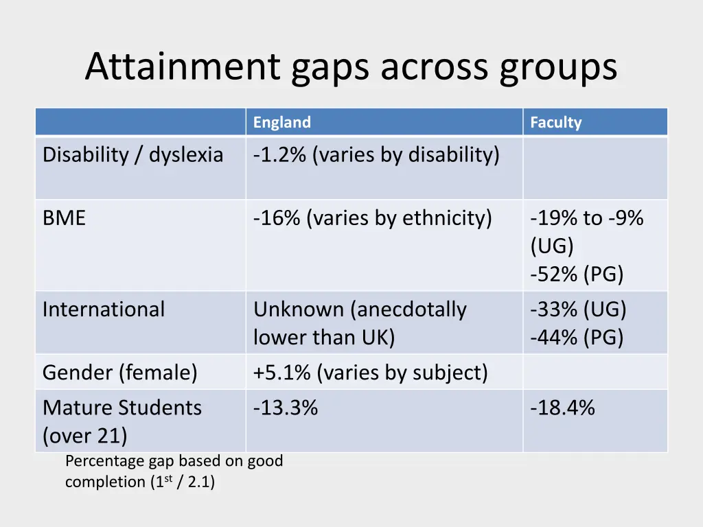 attainment gaps across groups
