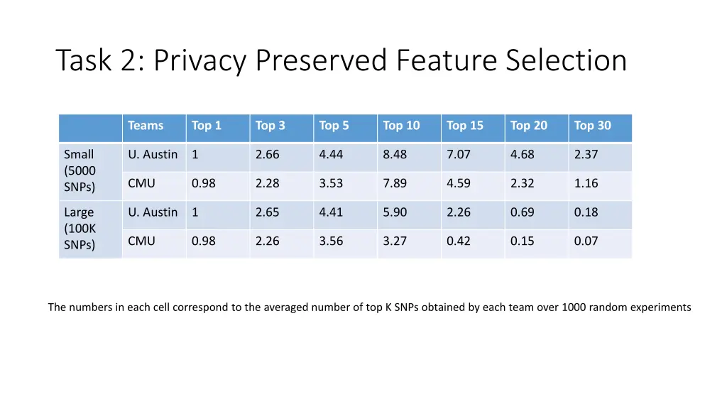task 2 privacy preserved feature selection