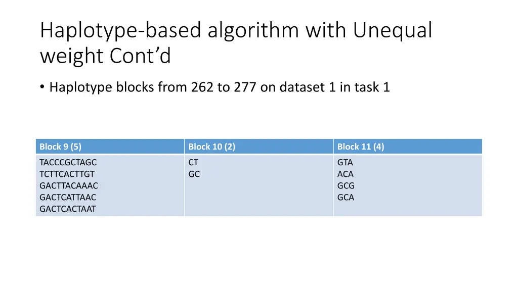 haplotype based algorithm with unequal weight 1