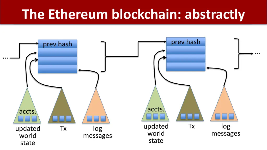the ethereum blockchain abstractly