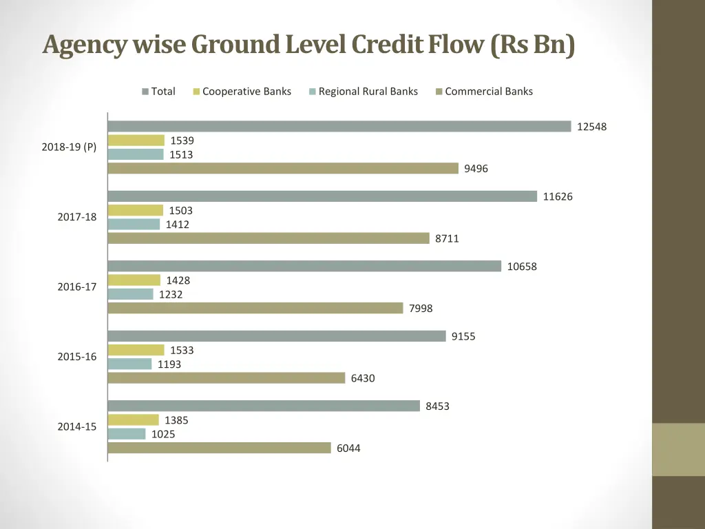 agency wise ground level credit flow rs bn
