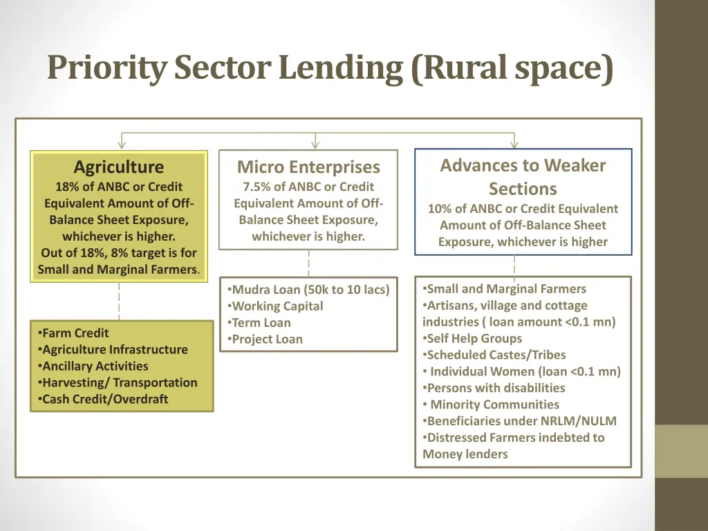 priority sector lending rural space