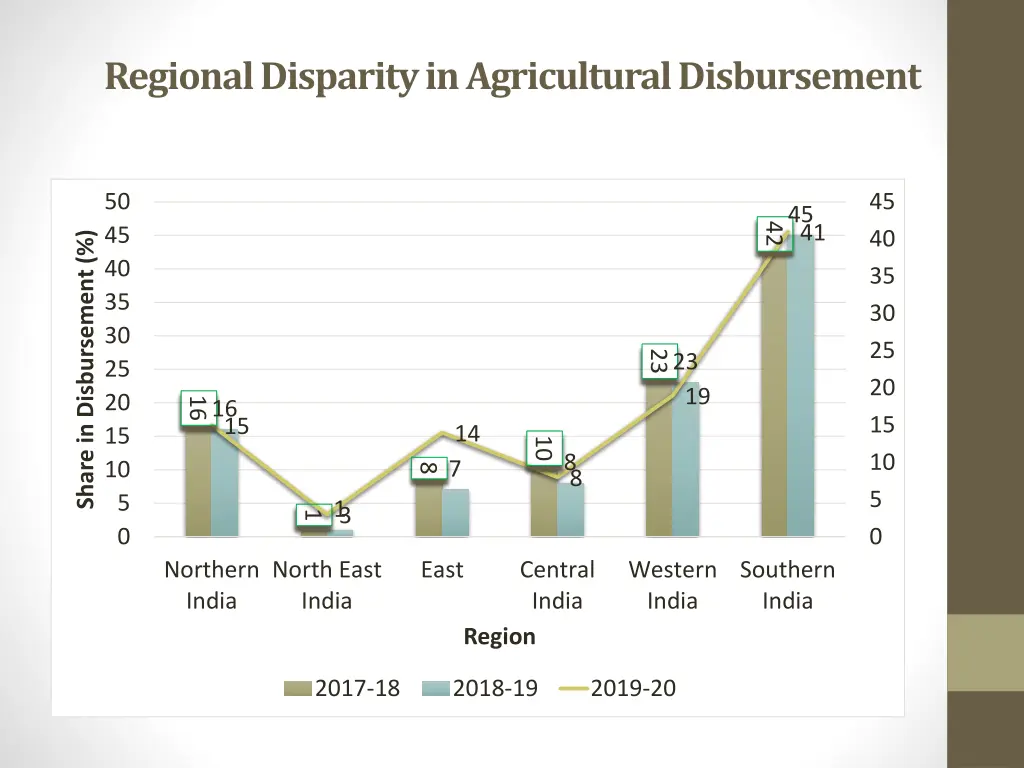 regional disparity in agricultural disbursement