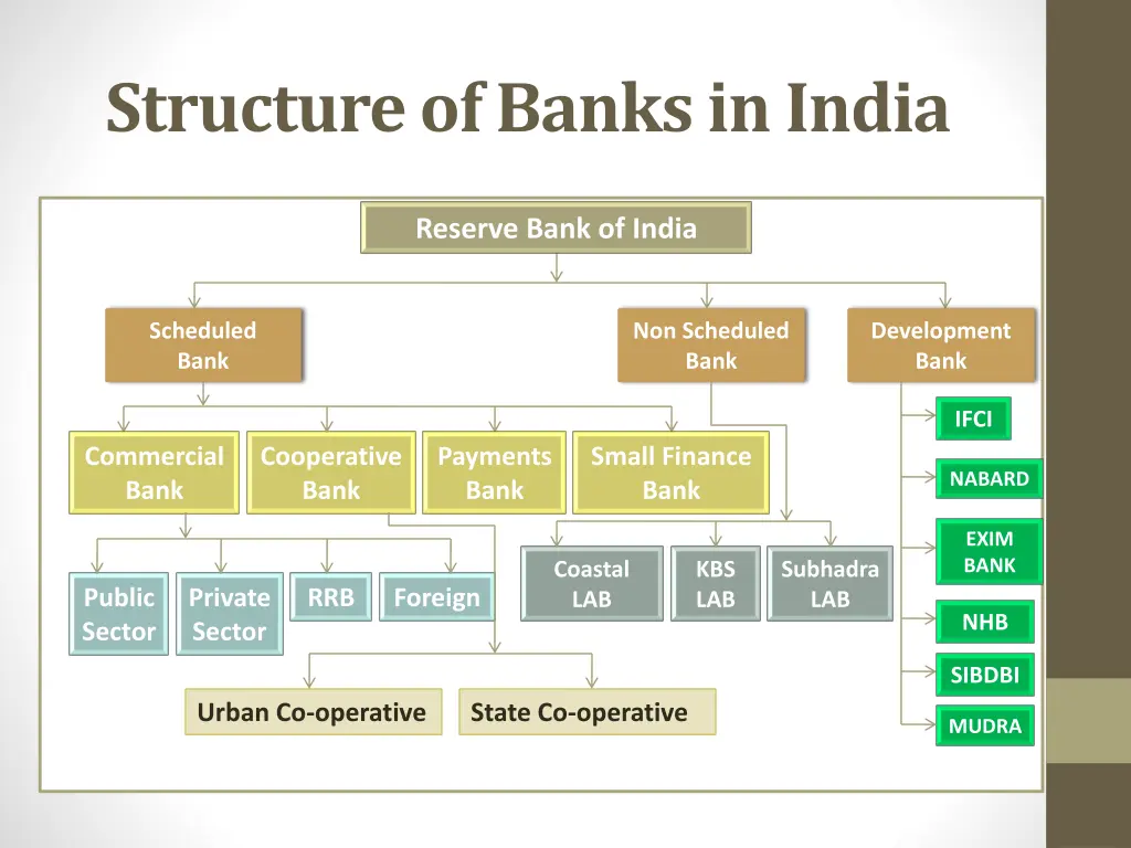 structure of banks in india