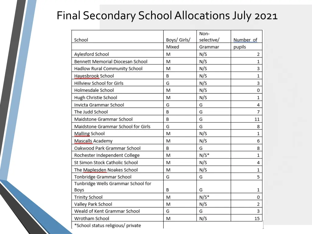 final secondary school allocations july 2021