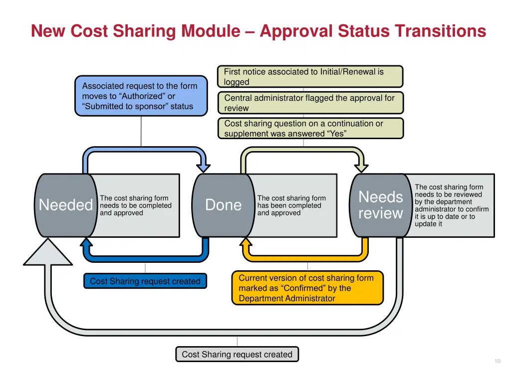 new cost sharing module approval status