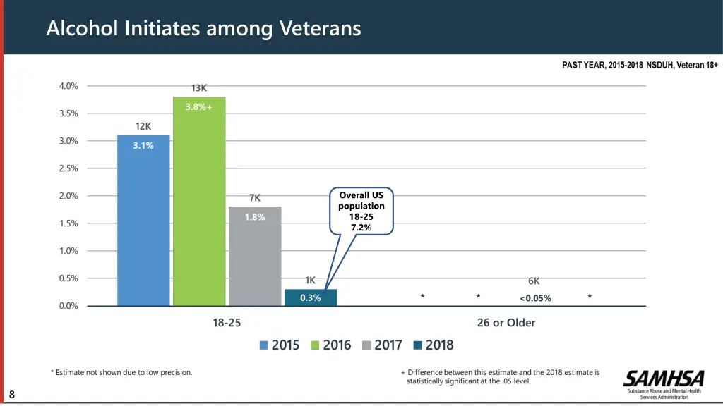 alcohol initiates among veterans