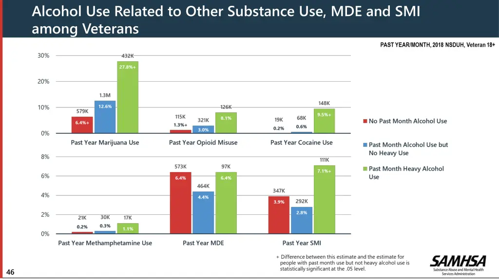 alcohol use related to other substance