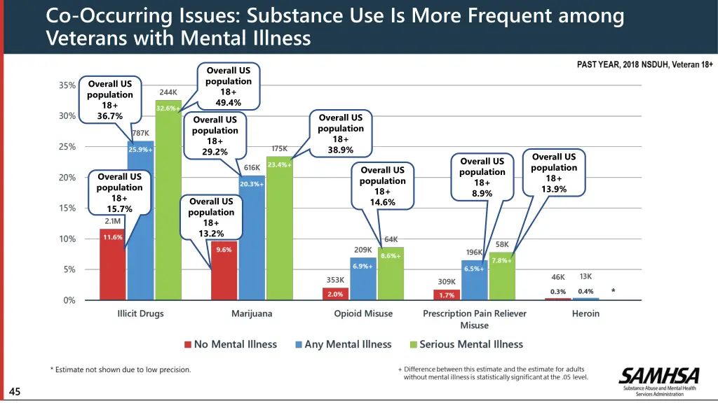 co occurring issues substance use is more 1