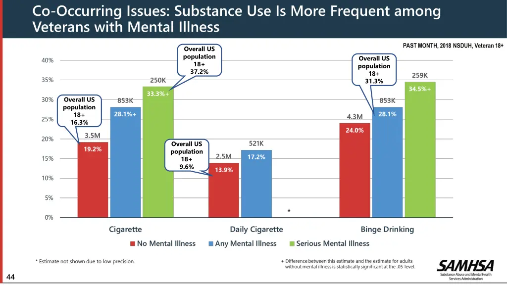 co occurring issues substance use is more