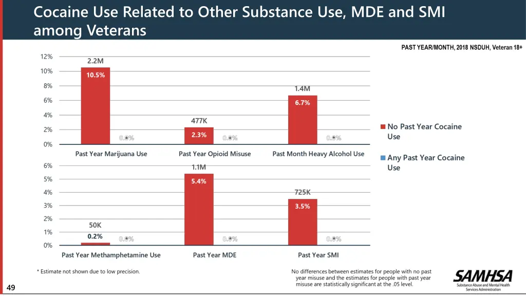 cocaine use related to other substance