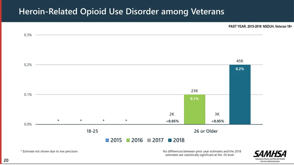 heroin related opioid use disorder among veterans