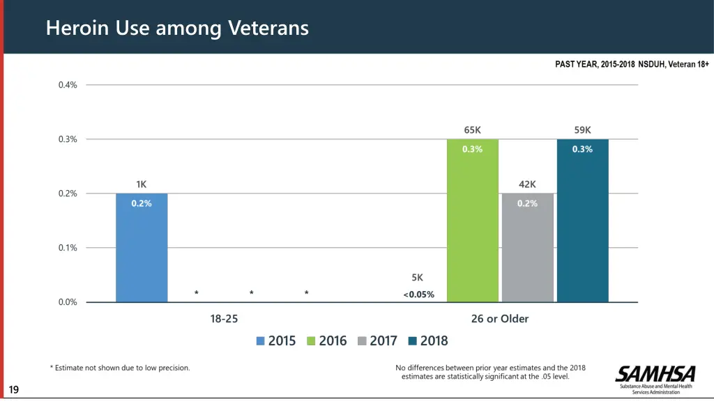 heroin use among veterans 1