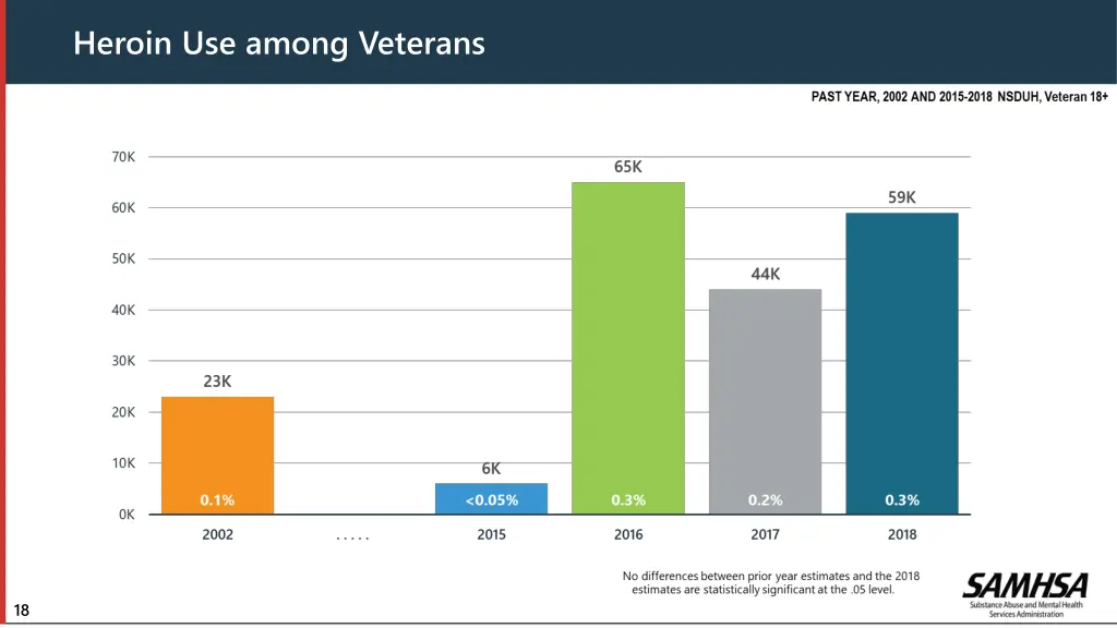 heroin use among veterans