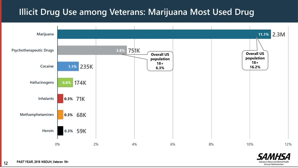 illicit drug use among veterans marijuana most