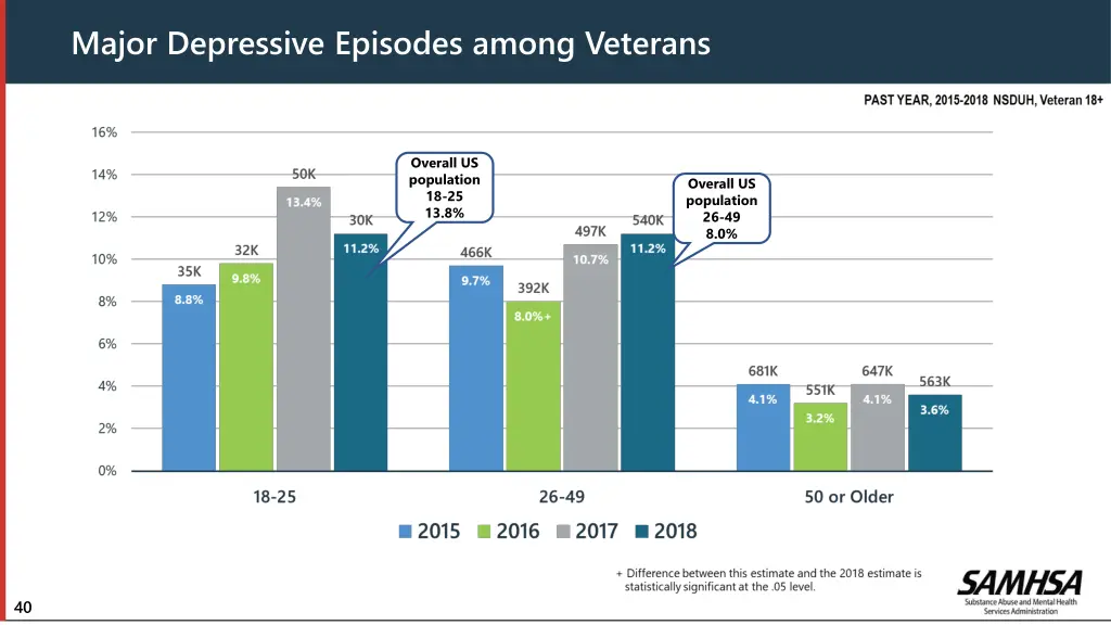 major depressive episodes among veterans