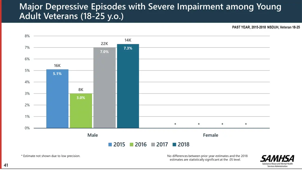 major depressive episodes with severe impairment