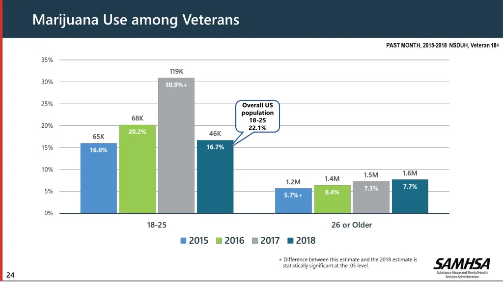 marijuana use among veterans