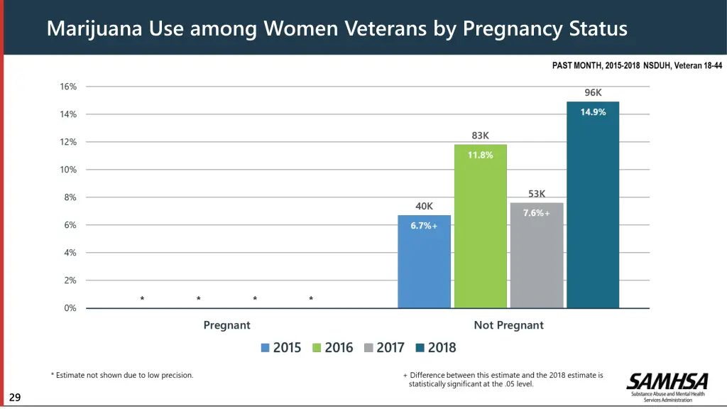 marijuana use among women veterans by pregnancy
