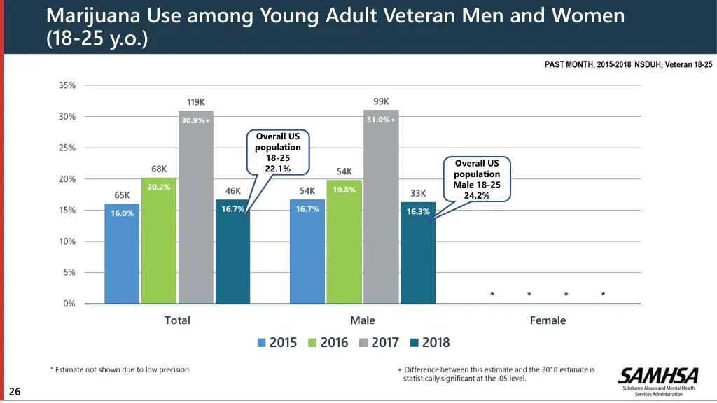 marijuana use among young adult veteran