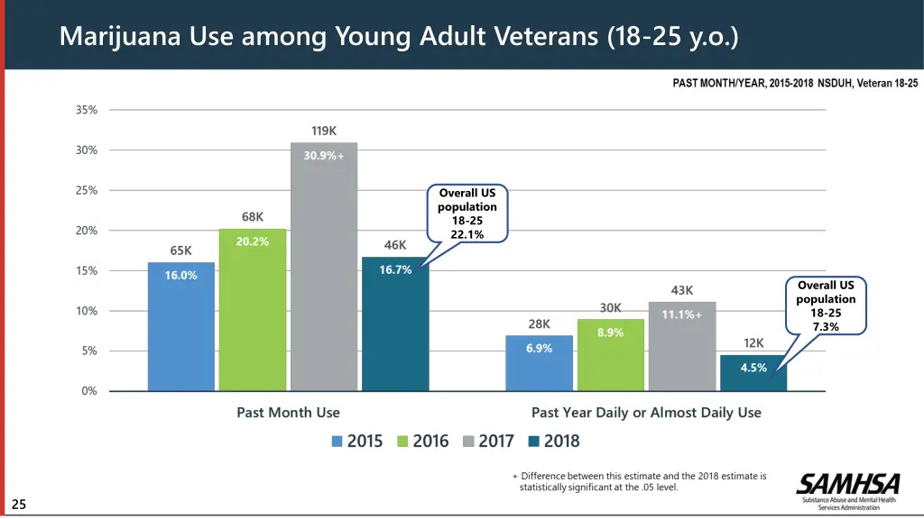 marijuana use among young adult veterans 18 25 y o