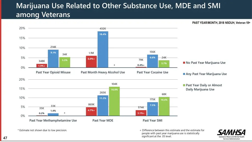 marijuana use related to other substance