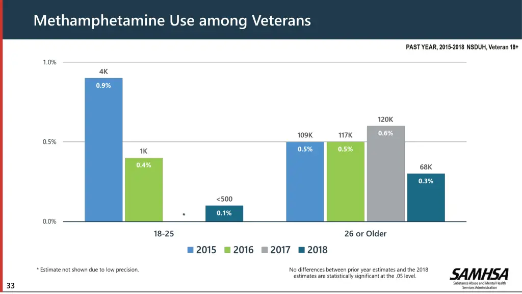 methamphetamine use among veterans