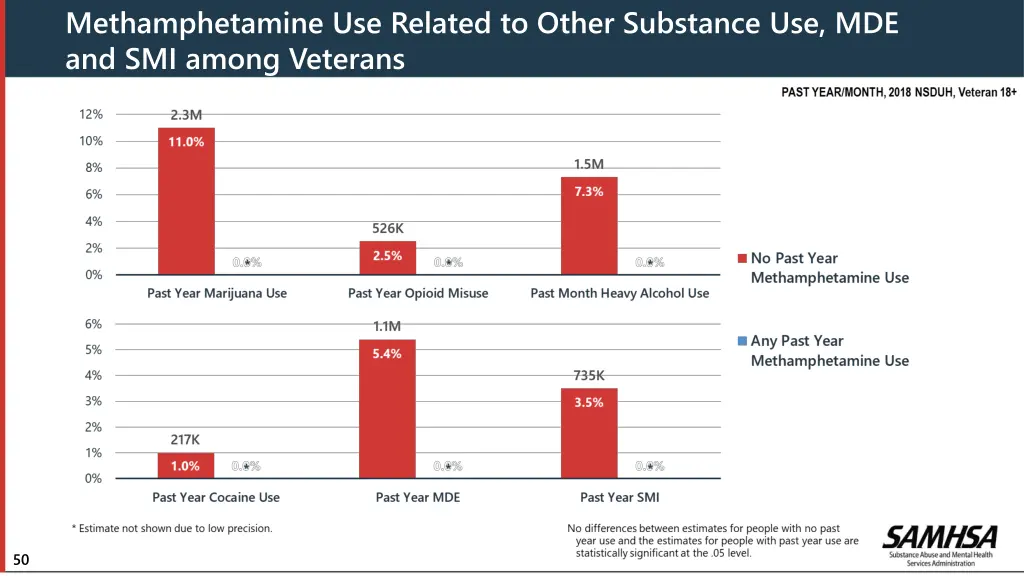 methamphetamine use related to other substance