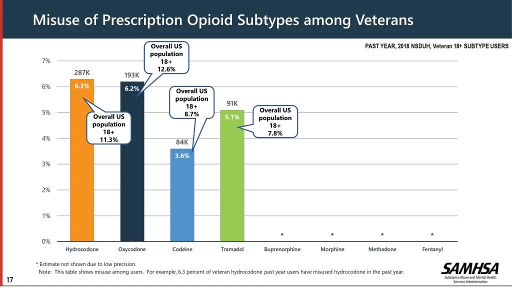misuse of prescription opioid subtypes among