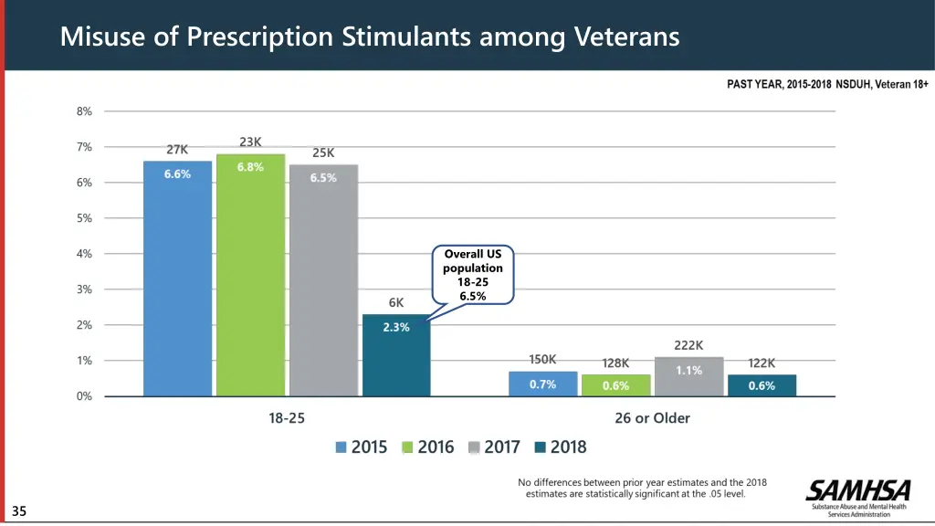misuse of prescription stimulants among veterans