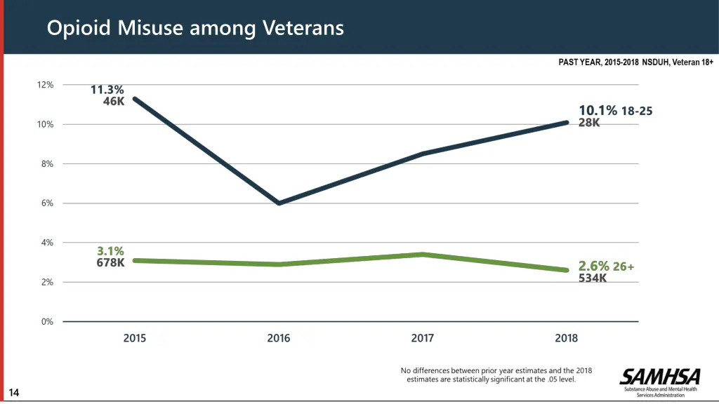 opioid misuse among veterans