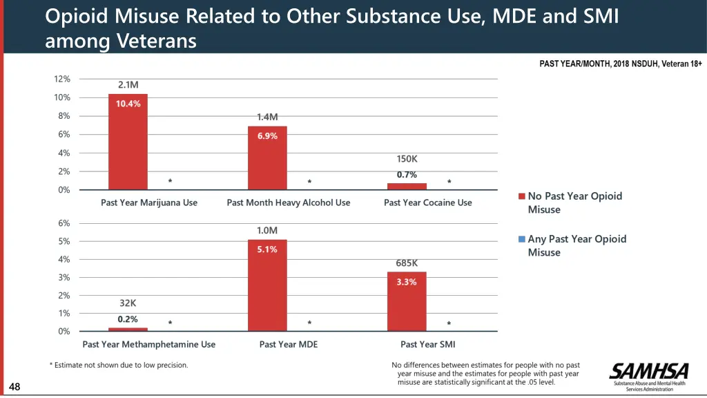 opioid misuse related to other substance