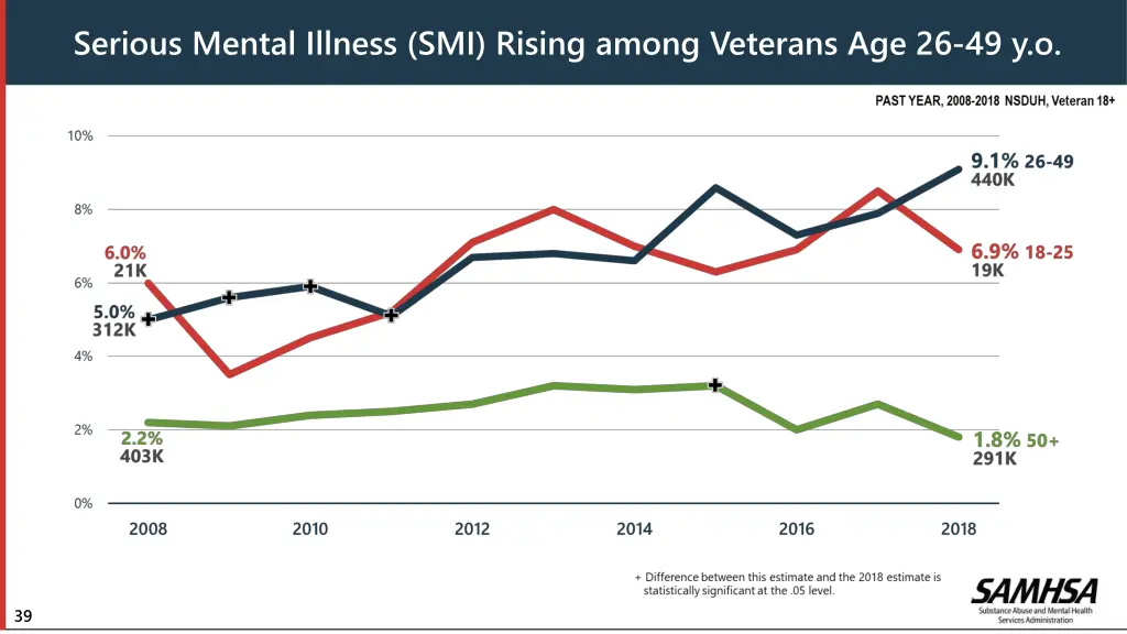 serious mental illness smi rising among veterans