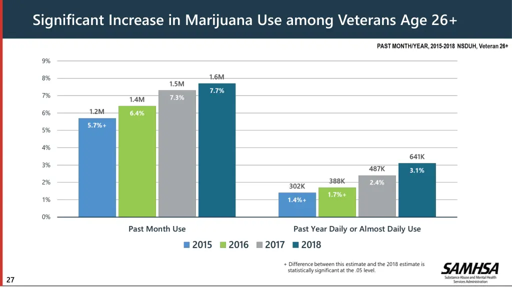 significant increase in marijuana use among