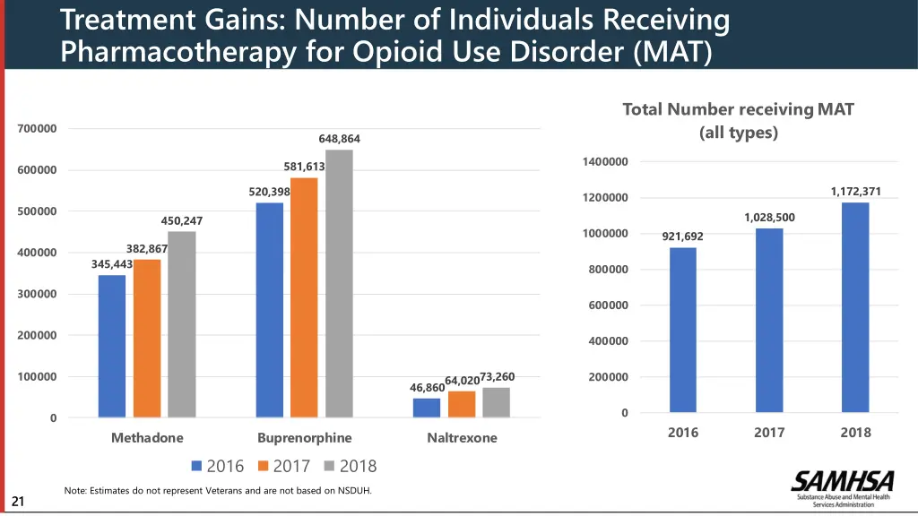 treatment gains number of individuals receiving