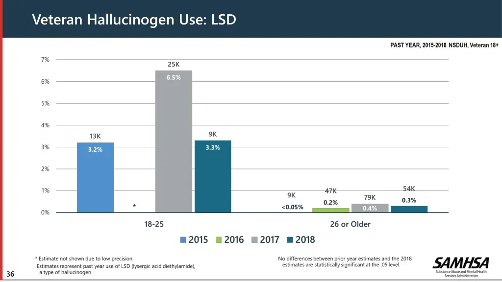 veteran hallucinogen use lsd