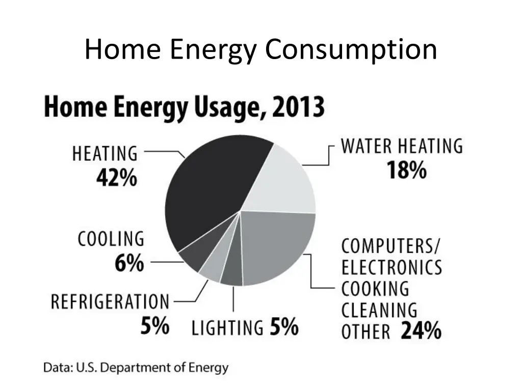 home energy consumption