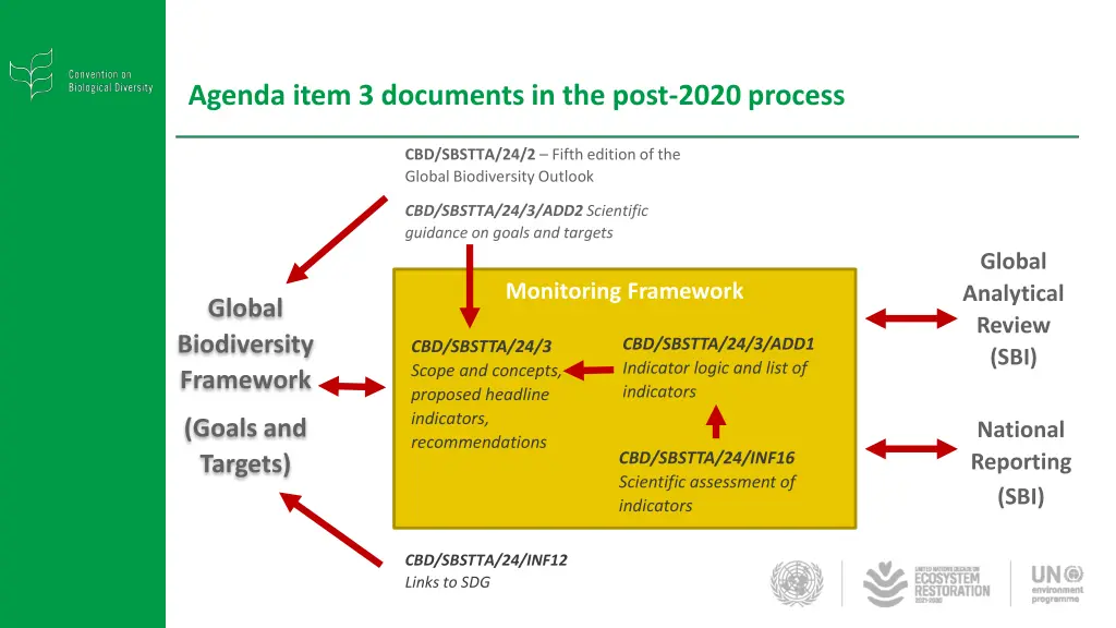 agenda item 3 documents in the post 2020 process